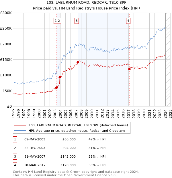 103, LABURNUM ROAD, REDCAR, TS10 3PF: Price paid vs HM Land Registry's House Price Index
