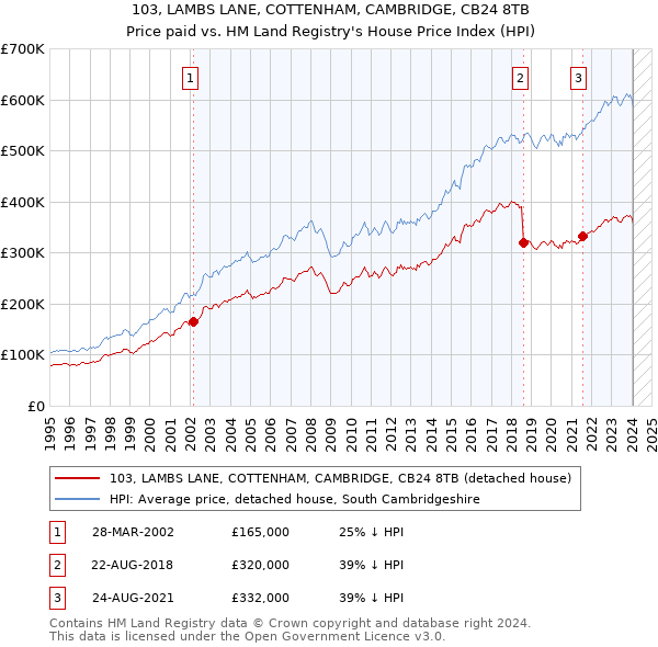 103, LAMBS LANE, COTTENHAM, CAMBRIDGE, CB24 8TB: Price paid vs HM Land Registry's House Price Index