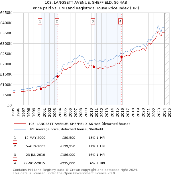 103, LANGSETT AVENUE, SHEFFIELD, S6 4AB: Price paid vs HM Land Registry's House Price Index