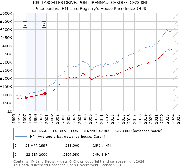 103, LASCELLES DRIVE, PONTPRENNAU, CARDIFF, CF23 8NP: Price paid vs HM Land Registry's House Price Index