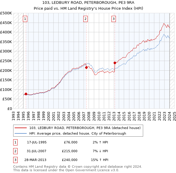 103, LEDBURY ROAD, PETERBOROUGH, PE3 9RA: Price paid vs HM Land Registry's House Price Index