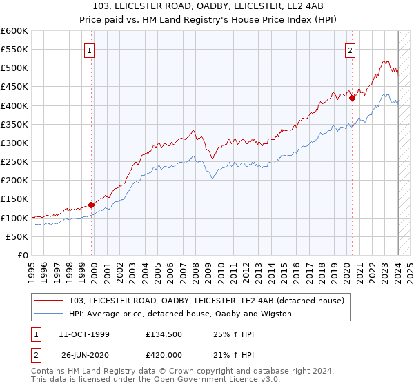 103, LEICESTER ROAD, OADBY, LEICESTER, LE2 4AB: Price paid vs HM Land Registry's House Price Index