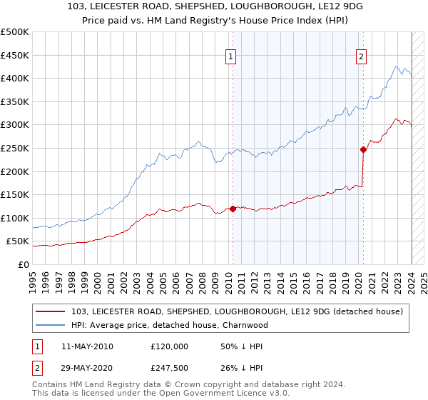 103, LEICESTER ROAD, SHEPSHED, LOUGHBOROUGH, LE12 9DG: Price paid vs HM Land Registry's House Price Index