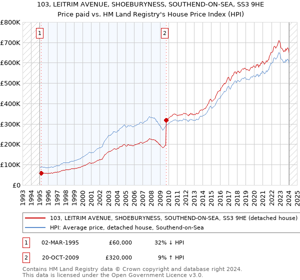 103, LEITRIM AVENUE, SHOEBURYNESS, SOUTHEND-ON-SEA, SS3 9HE: Price paid vs HM Land Registry's House Price Index