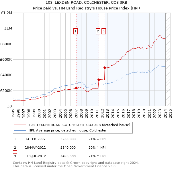 103, LEXDEN ROAD, COLCHESTER, CO3 3RB: Price paid vs HM Land Registry's House Price Index