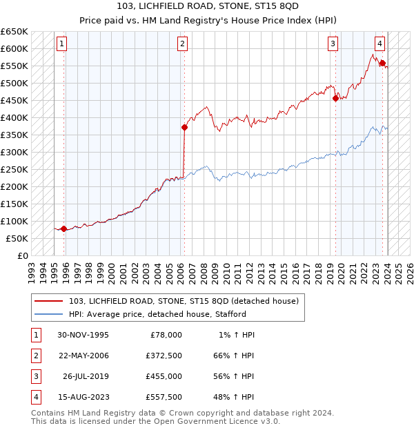 103, LICHFIELD ROAD, STONE, ST15 8QD: Price paid vs HM Land Registry's House Price Index