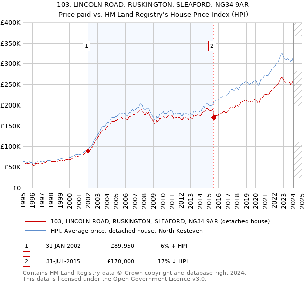 103, LINCOLN ROAD, RUSKINGTON, SLEAFORD, NG34 9AR: Price paid vs HM Land Registry's House Price Index