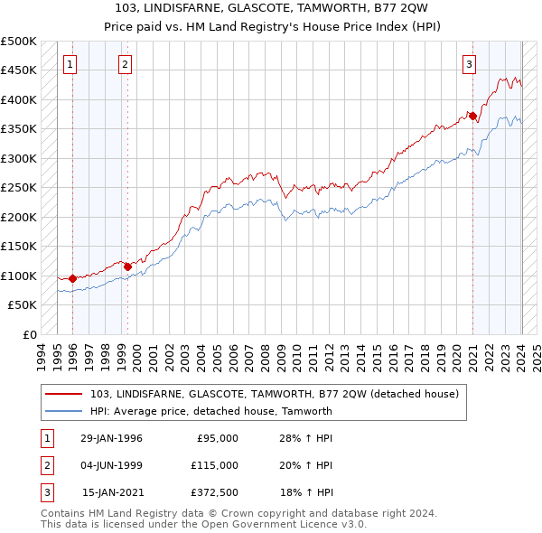 103, LINDISFARNE, GLASCOTE, TAMWORTH, B77 2QW: Price paid vs HM Land Registry's House Price Index