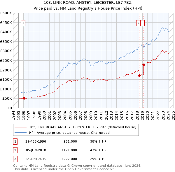103, LINK ROAD, ANSTEY, LEICESTER, LE7 7BZ: Price paid vs HM Land Registry's House Price Index