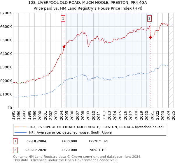 103, LIVERPOOL OLD ROAD, MUCH HOOLE, PRESTON, PR4 4GA: Price paid vs HM Land Registry's House Price Index
