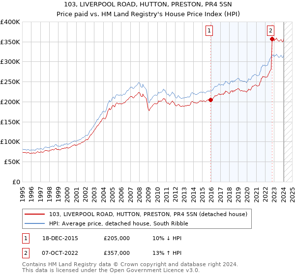 103, LIVERPOOL ROAD, HUTTON, PRESTON, PR4 5SN: Price paid vs HM Land Registry's House Price Index