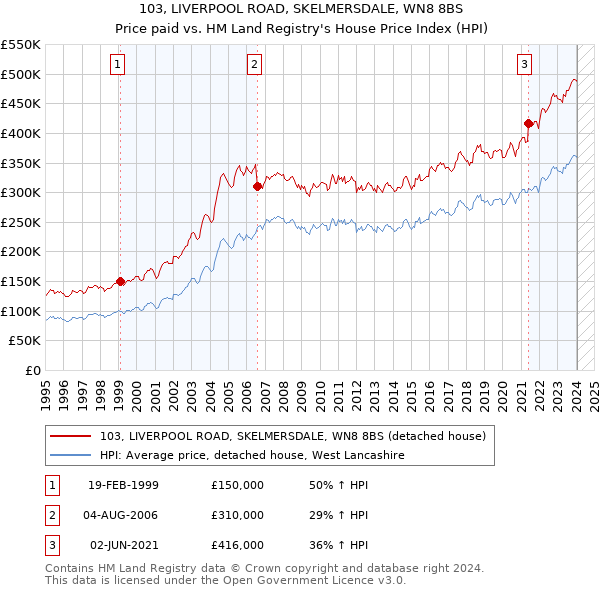 103, LIVERPOOL ROAD, SKELMERSDALE, WN8 8BS: Price paid vs HM Land Registry's House Price Index