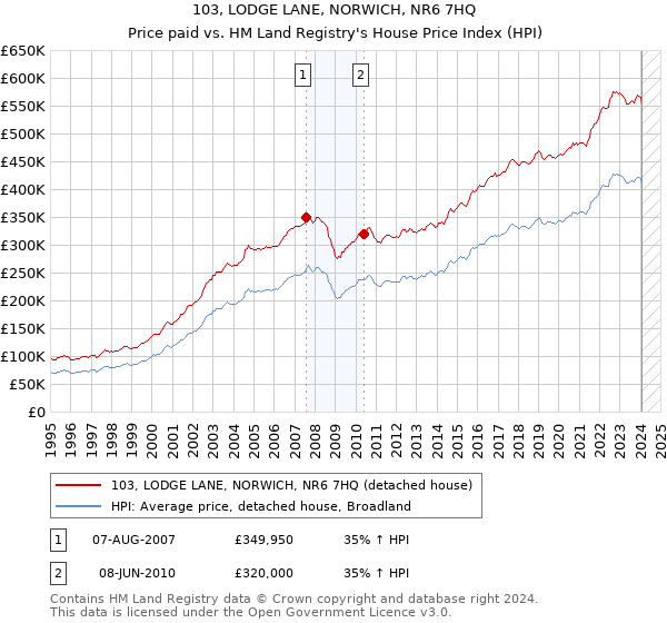 103, LODGE LANE, NORWICH, NR6 7HQ: Price paid vs HM Land Registry's House Price Index