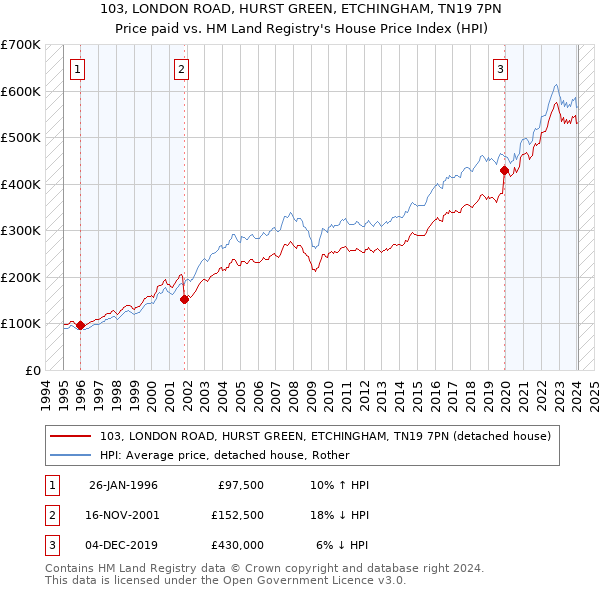103, LONDON ROAD, HURST GREEN, ETCHINGHAM, TN19 7PN: Price paid vs HM Land Registry's House Price Index