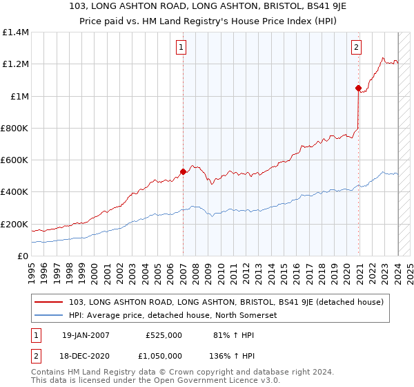 103, LONG ASHTON ROAD, LONG ASHTON, BRISTOL, BS41 9JE: Price paid vs HM Land Registry's House Price Index