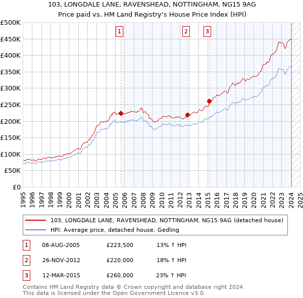 103, LONGDALE LANE, RAVENSHEAD, NOTTINGHAM, NG15 9AG: Price paid vs HM Land Registry's House Price Index