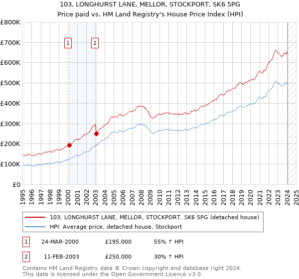 103, LONGHURST LANE, MELLOR, STOCKPORT, SK6 5PG: Price paid vs HM Land Registry's House Price Index