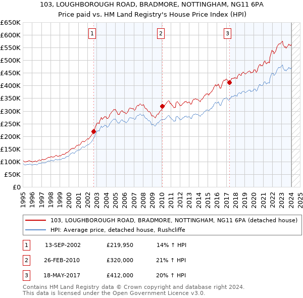 103, LOUGHBOROUGH ROAD, BRADMORE, NOTTINGHAM, NG11 6PA: Price paid vs HM Land Registry's House Price Index