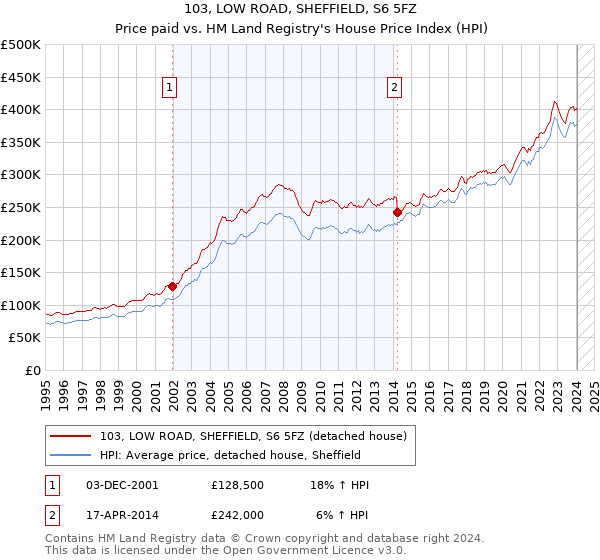 103, LOW ROAD, SHEFFIELD, S6 5FZ: Price paid vs HM Land Registry's House Price Index