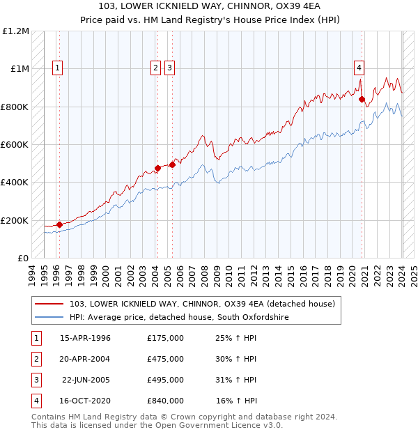 103, LOWER ICKNIELD WAY, CHINNOR, OX39 4EA: Price paid vs HM Land Registry's House Price Index