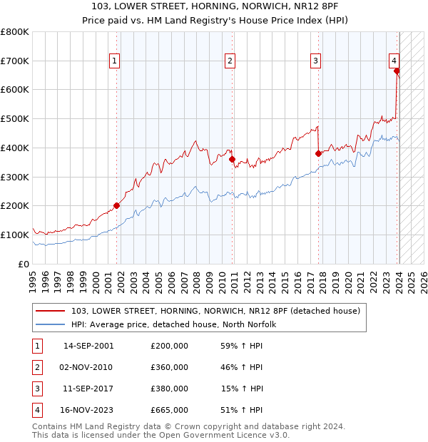 103, LOWER STREET, HORNING, NORWICH, NR12 8PF: Price paid vs HM Land Registry's House Price Index