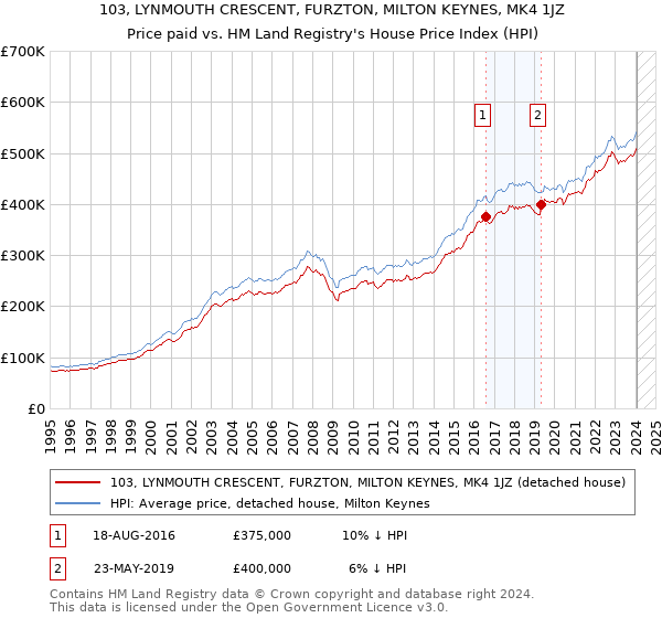 103, LYNMOUTH CRESCENT, FURZTON, MILTON KEYNES, MK4 1JZ: Price paid vs HM Land Registry's House Price Index
