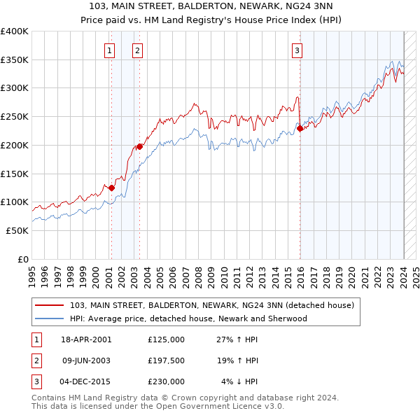 103, MAIN STREET, BALDERTON, NEWARK, NG24 3NN: Price paid vs HM Land Registry's House Price Index