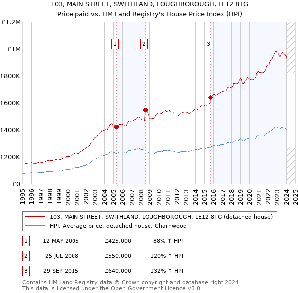 103, MAIN STREET, SWITHLAND, LOUGHBOROUGH, LE12 8TG: Price paid vs HM Land Registry's House Price Index