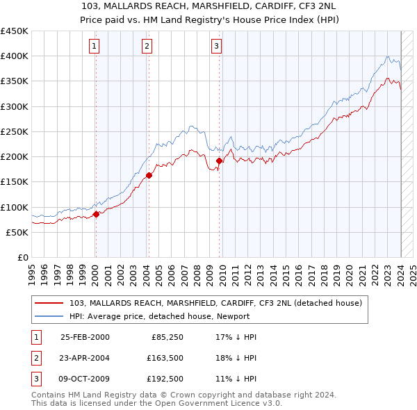 103, MALLARDS REACH, MARSHFIELD, CARDIFF, CF3 2NL: Price paid vs HM Land Registry's House Price Index