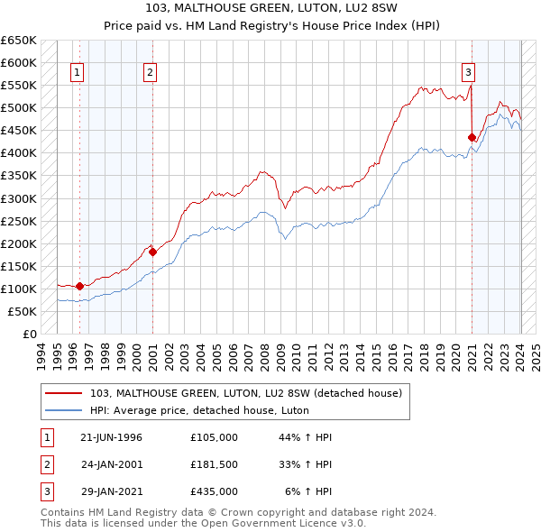 103, MALTHOUSE GREEN, LUTON, LU2 8SW: Price paid vs HM Land Registry's House Price Index