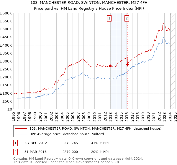 103, MANCHESTER ROAD, SWINTON, MANCHESTER, M27 4FH: Price paid vs HM Land Registry's House Price Index