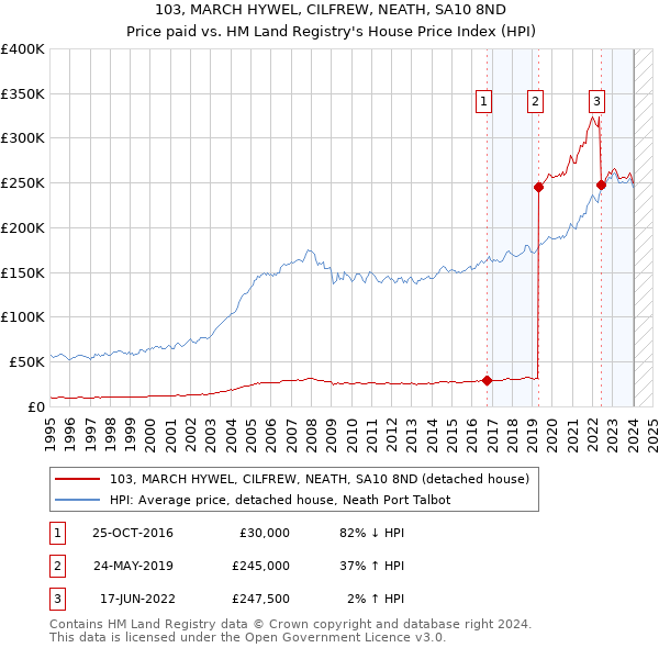 103, MARCH HYWEL, CILFREW, NEATH, SA10 8ND: Price paid vs HM Land Registry's House Price Index
