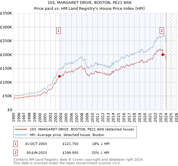 103, MARGARET DRIVE, BOSTON, PE21 9AN: Price paid vs HM Land Registry's House Price Index