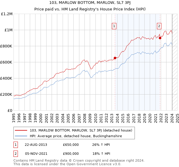 103, MARLOW BOTTOM, MARLOW, SL7 3PJ: Price paid vs HM Land Registry's House Price Index