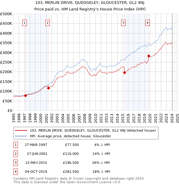 103, MERLIN DRIVE, QUEDGELEY, GLOUCESTER, GL2 4NJ: Price paid vs HM Land Registry's House Price Index