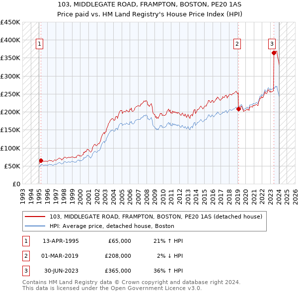 103, MIDDLEGATE ROAD, FRAMPTON, BOSTON, PE20 1AS: Price paid vs HM Land Registry's House Price Index