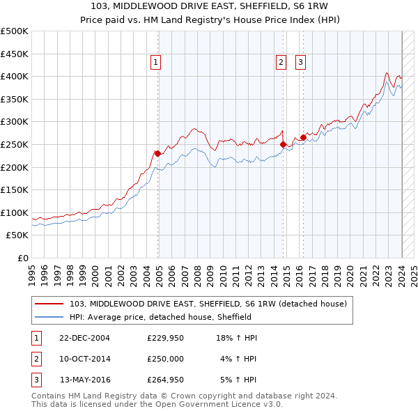 103, MIDDLEWOOD DRIVE EAST, SHEFFIELD, S6 1RW: Price paid vs HM Land Registry's House Price Index