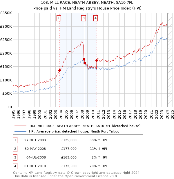 103, MILL RACE, NEATH ABBEY, NEATH, SA10 7FL: Price paid vs HM Land Registry's House Price Index
