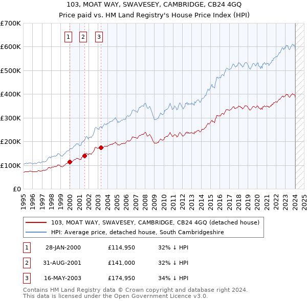 103, MOAT WAY, SWAVESEY, CAMBRIDGE, CB24 4GQ: Price paid vs HM Land Registry's House Price Index