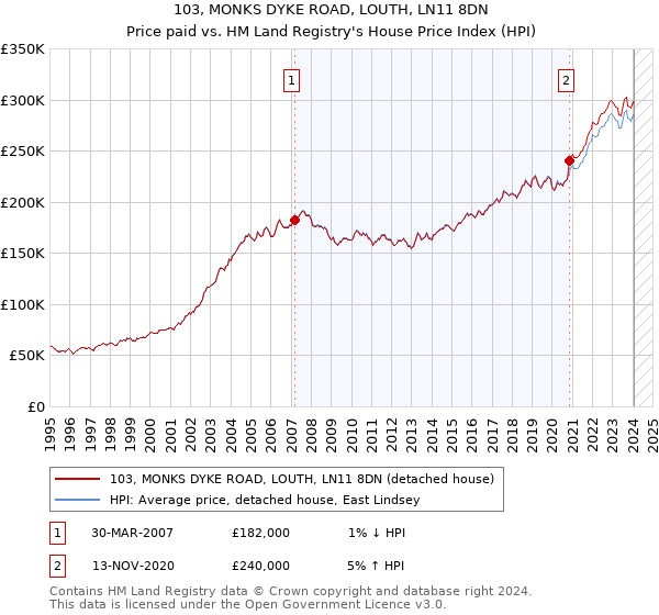 103, MONKS DYKE ROAD, LOUTH, LN11 8DN: Price paid vs HM Land Registry's House Price Index