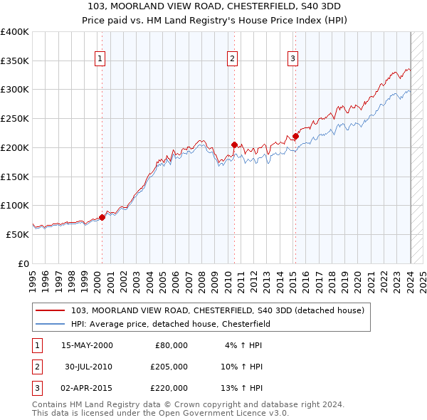 103, MOORLAND VIEW ROAD, CHESTERFIELD, S40 3DD: Price paid vs HM Land Registry's House Price Index
