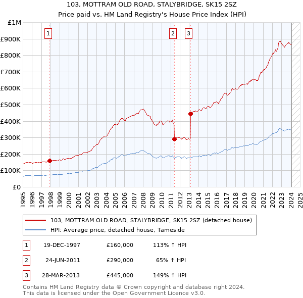 103, MOTTRAM OLD ROAD, STALYBRIDGE, SK15 2SZ: Price paid vs HM Land Registry's House Price Index