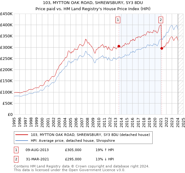 103, MYTTON OAK ROAD, SHREWSBURY, SY3 8DU: Price paid vs HM Land Registry's House Price Index