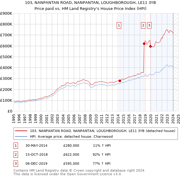 103, NANPANTAN ROAD, NANPANTAN, LOUGHBOROUGH, LE11 3YB: Price paid vs HM Land Registry's House Price Index