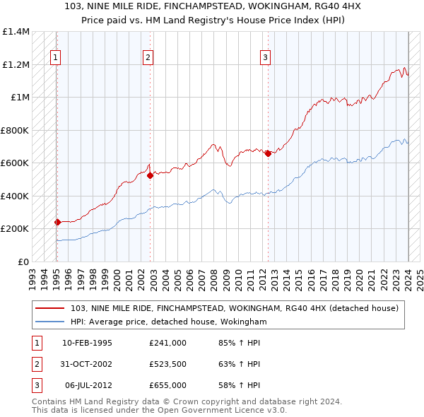 103, NINE MILE RIDE, FINCHAMPSTEAD, WOKINGHAM, RG40 4HX: Price paid vs HM Land Registry's House Price Index