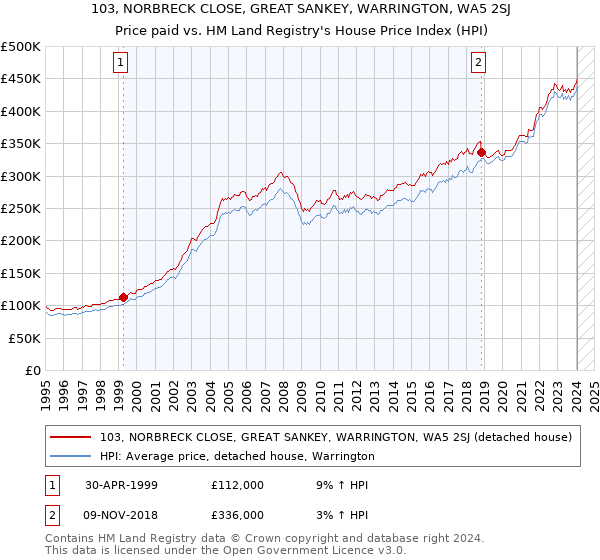 103, NORBRECK CLOSE, GREAT SANKEY, WARRINGTON, WA5 2SJ: Price paid vs HM Land Registry's House Price Index