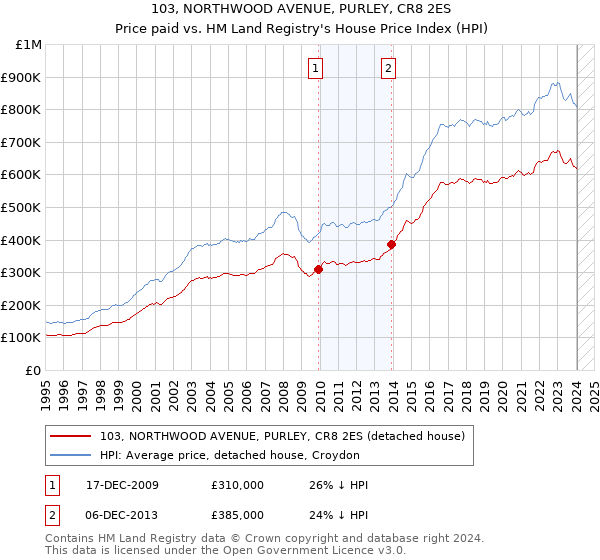 103, NORTHWOOD AVENUE, PURLEY, CR8 2ES: Price paid vs HM Land Registry's House Price Index