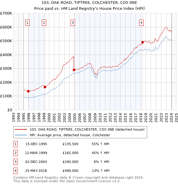 103, OAK ROAD, TIPTREE, COLCHESTER, CO5 0NE: Price paid vs HM Land Registry's House Price Index