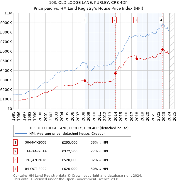 103, OLD LODGE LANE, PURLEY, CR8 4DP: Price paid vs HM Land Registry's House Price Index