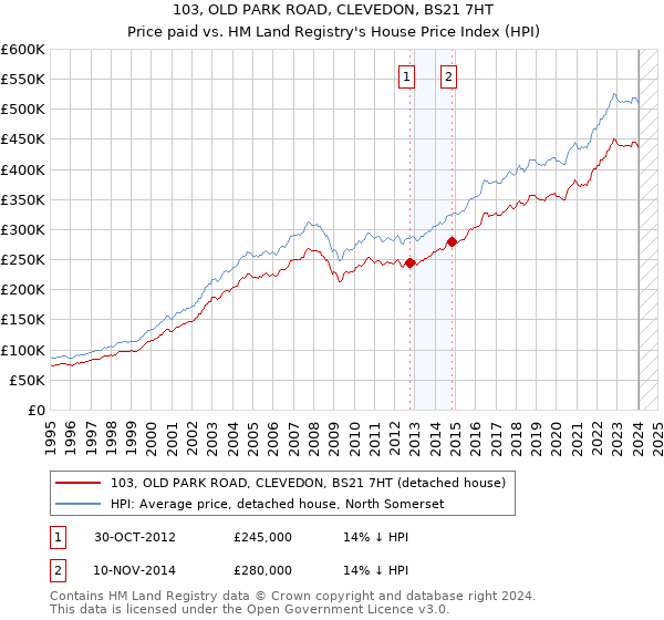 103, OLD PARK ROAD, CLEVEDON, BS21 7HT: Price paid vs HM Land Registry's House Price Index